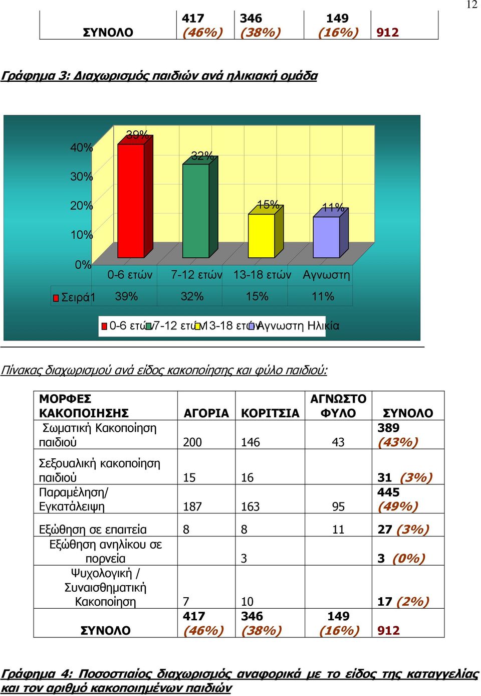 ΣΥΝΟΛΟ 389 (43%) Σεξουαλική κακοποίηση παιδιού 15 16 31 (3%) Παραμέληση/ Εγκατάλειψη 187 163 95 445 (49%) Εξώθηση σε επαιτεία 8 8 11 27 (3%) Εξώθηση ανηλίκου σε πορνεία 3 3 (0%) Ψυχολογική