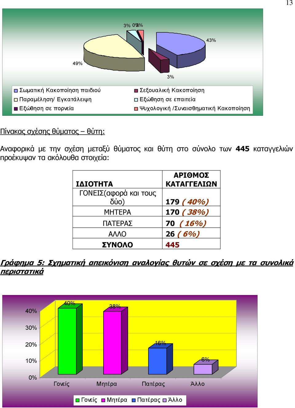 ακόλουθα στοιχεία: ΑΡΙΘΜΟΣ ΙΔΙΟΤΗΤΑ ΚΑΤΑΓΓΕΛΙΩΝ ΓΟΝΕΙΣ(αφορά και τους δύο) 179 ( 40%) ΜΗΤΕΡΑ 170 ( 38%) ΠΑΤΕΡΑΣ 70 ( 16%) ΑΛΛΟ 26 ( 6%) ΣΥΝΟΛΟ 445