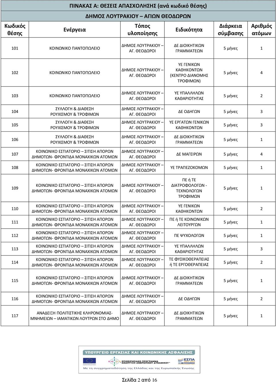 μνες 3 105 ΣΥΛΛΟΓΗ & ΔΙΑΘΕΣΗ ΡΟΥΧΙΣΜΟΥ & ΤΡΟΦΙΜΩΝ ΥΕ ΕΡΓΑΤΩΝ ΓΕΝΙΚΩΝ ΚΑΘΗΚΟΝΤΩΝ 5 μνες 3 106 ΣΥΛΛΟΓΗ & ΔΙΑΘΕΣΗ ΡΟΥΧΙΣΜΟΥ & ΤΡΟΦΙΜΩΝ ΔΕ ΔΙΟΙΚΗΤΙΚΩΝ ΓΡΑΜΜΑΤΕΩΝ 5 μνες 1 107 ΔΕ ΜΑΓΕΙΡΩΝ 5 μνες 4 108 ΥΕ