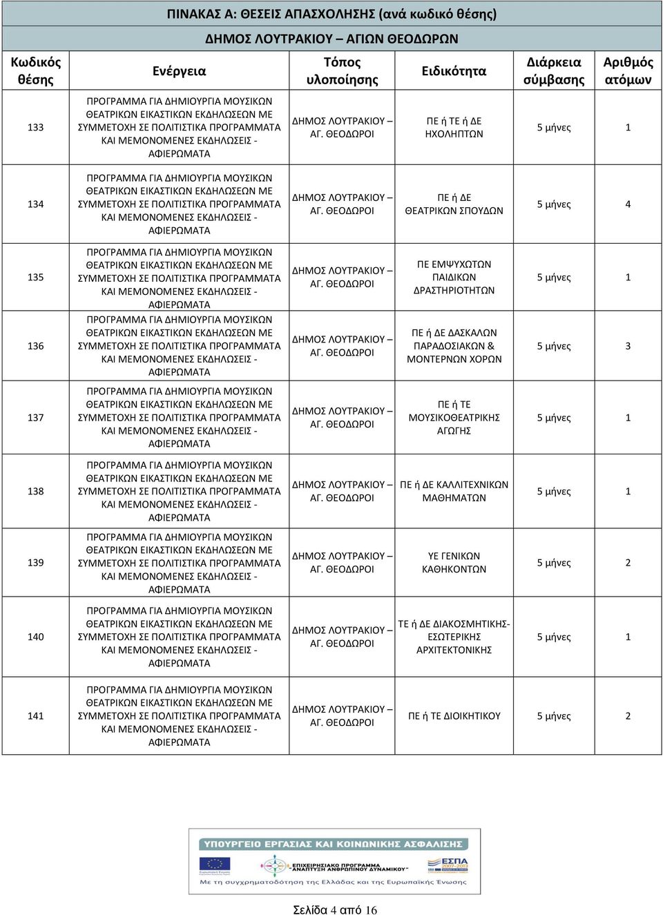ΠΑΡΑΔΟΣΙΑΚΩΝ & ΜΟΝΤΕΡΝΩΝ ΧΟΡΩΝ 5 μνες 1 5 μνες 3 137 ΠΕ ΤΕ ΜΟΥΣΙΚΟΘΕΑΤΡΙΚΗΣ ΑΓΩΓΗΣ 5 μνες 1 138 ΠΕ ΔΕ ΚΑΛΛΙΤΕΧΝΙΚΩΝ ΜΑΘΗΜΑΤΩΝ 5 μνες 1