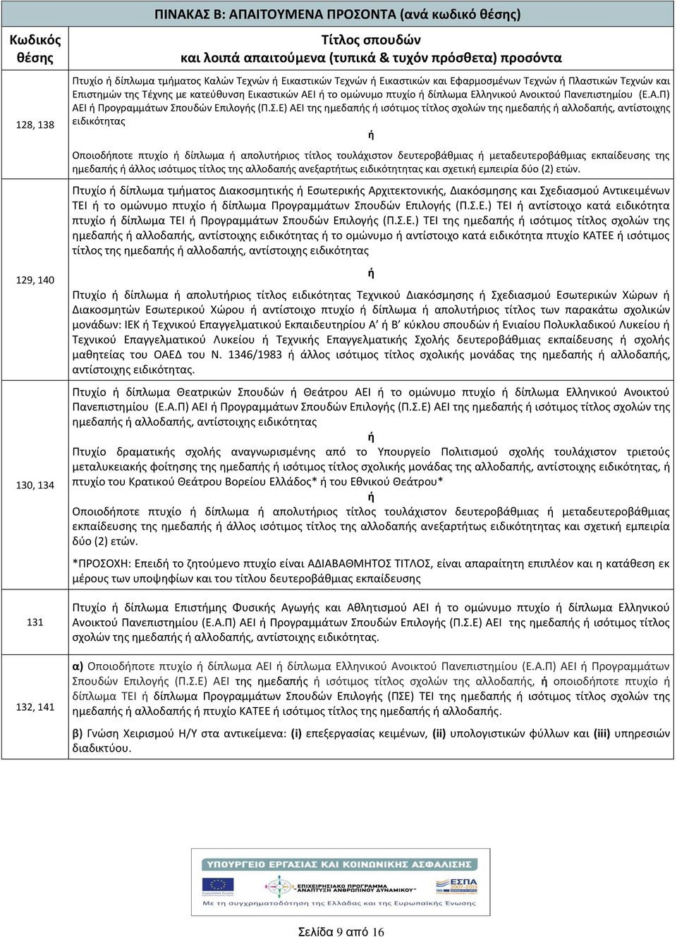 Σ.Ε) ΑΕΙ της ημεδαπς ισότιμος τίτλος σχολών της ημεδαπς αλλοδαπς, αντίστοιχης ειδικότητας Οποιοδποτε πτυχίο δίπλωμα απολυτριος τίτλος τουλάχιστον δευτεροβάθμιας μεταδευτεροβάθμιας εκπαίδευσης της