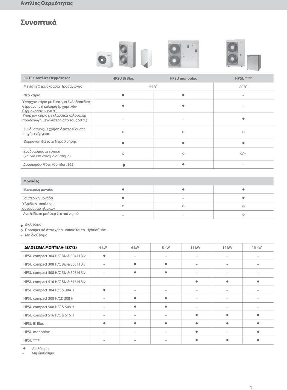 για επεκτάσιμο σύστημα) ροσισµός- Ψύξη (Comfort 365) / Μονάδες Εξωτερική µονάδα Εσωτερική µονάδα Υβριδικό μπόιλερ με συνδυασμό ηλιακών Ανοξείδωτο μπόιλερ ζεστού νερού ιαθέσιµο Προαιρετικό όταν