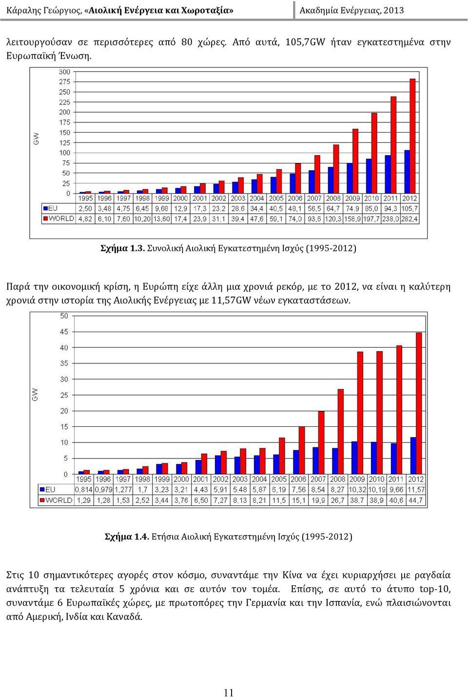 Αιολικής Ενέργειας με 11,57GW νέων εγκαταστάσεων. Σχήμα 1.4.