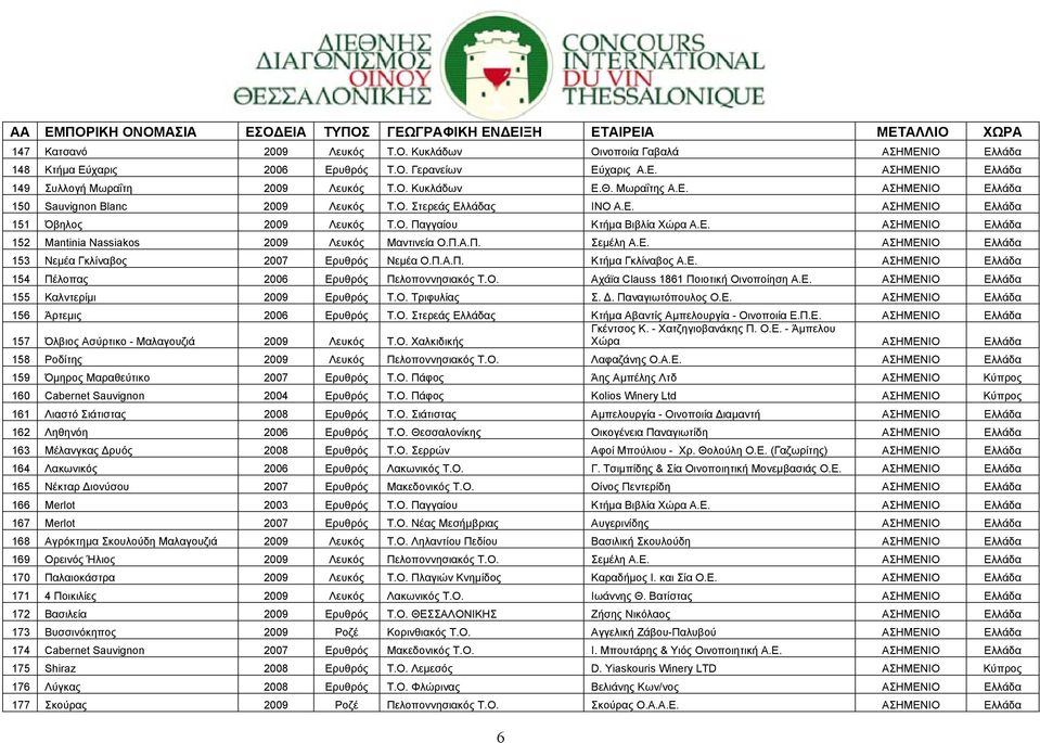 Π.Α.Π. Σεµέλη Α.Ε. ΑΣΗΜΕΝΙΟ Ελλάδα 153 Νεµέα Γκλίναβος 2007 Ερυθρός Νεµέα Ο.Π.Α.Π. Κτήµα Γκλίναβος Α.Ε. ΑΣΗΜΕΝΙΟ Ελλάδα 154 Πέλοπας 2006 Ερυθρός Πελοποννησιακός Τ.Ο. Αχάϊα Clauss 1861 Ποιοτική Οινοποίηση Α.