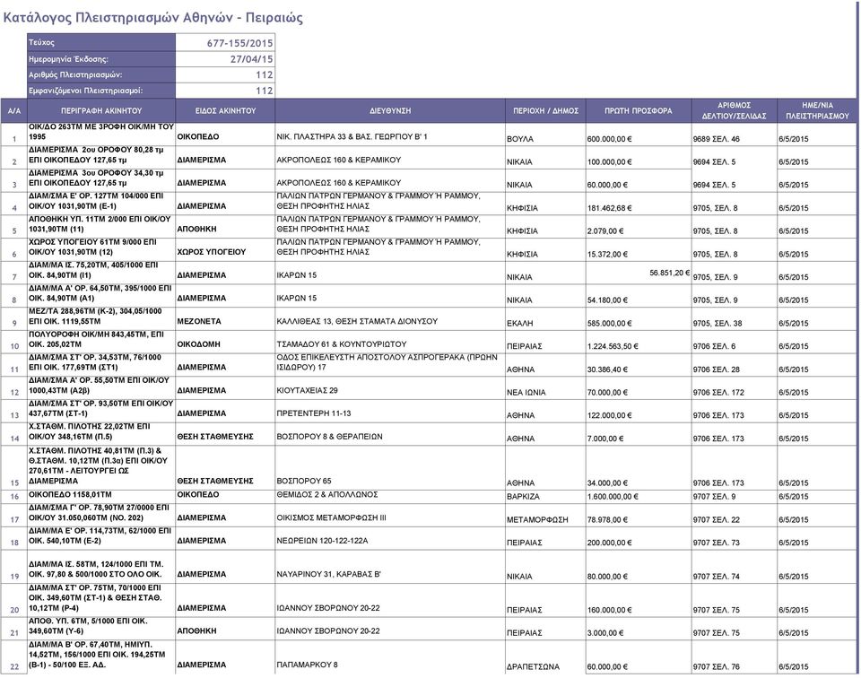 000,00 9689 ΣΕΛ. 46 6/5/2015 ΔΙΑΜΕΡΙΣΜΑ 2ου ΟΡΟΦΟΥ 80,28 τμ ΕΠΙ ΟΙΚΟΠΕΔΟΥ 127,65 τμ ΔΙΑΜΕΡΙΣΜΑ ΑΚΡΟΠΟΛΕΩΣ 160 & ΚΕΡΑΜΙΚΟΥ ΝΙΚΑΙΑ 100.000,00 9694 ΣΕΛ.