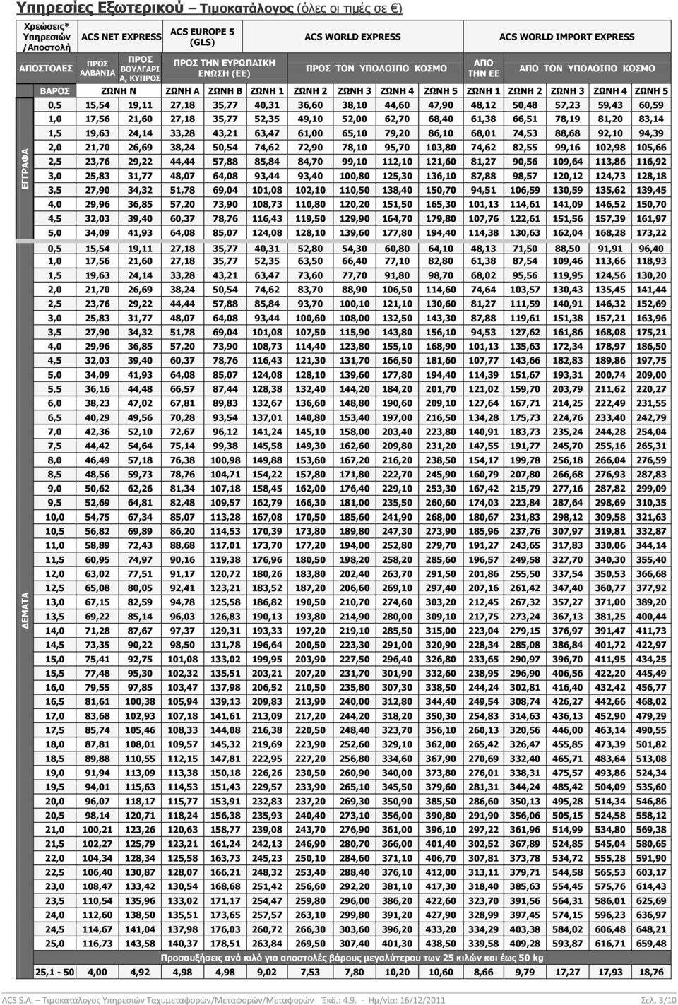 ΖΩΝΗ 3 ΖΩΝΗ 4 ΖΩΝΗ 5 0,5 15,54 19,11 27,18 35,77 40,31 36,60 38,10 44,60 47,90 48,12 50,48 57,23 59,43 60,59 1,0 17,56 21,60 27,18 35,77 52,35 49,10 52,00 62,70 68,40 61,38 66,51 78,19 81,20 83,14
