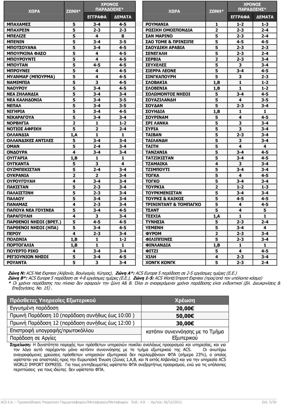 ΣΕΥΧΕΛΕΣ 5 3 3-4 ΜΠΡΟΥΝΕΙ 5 4 4-5 ΣΙΕΡΡΑ ΛΕΟΝΕ 5 3-4 4-5 ΜΥΑΝΜΑΡ (ΜΠΟΥΡΜΑ) 5 4 4-5 ΣΙΝΓΚΑΠΟΥΡΗ 5 3 2-3 ΝΑΜΙΜΠΙΑ 5 3 4-5 ΣΛΟΒΑΚΙΑ 1,Β 1 1-2 ΝΑΟΥΡΟΥ 5 3-4 4-5 ΣΛΟΒΕΝΙΑ 1,Β 1 1-2 ΝΕΑ ΖΗΛΑΝΔΙΑ 5 3-4 3-4