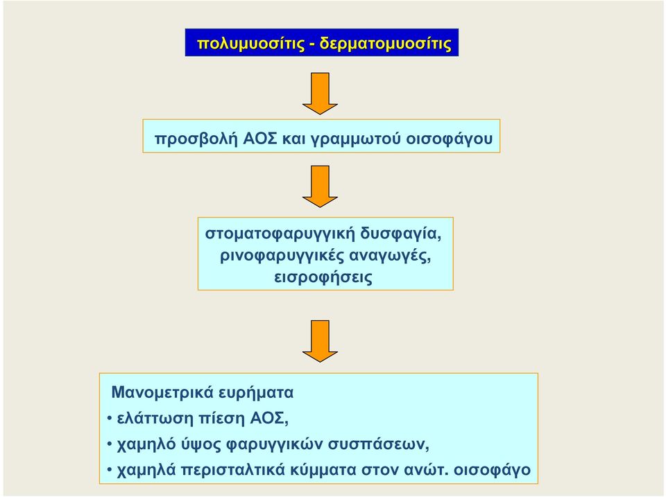 εισροφήσεις Μανοµετρικά ευρήµατα ελάττωση πίεση ΑΟΣ, χαµηλό