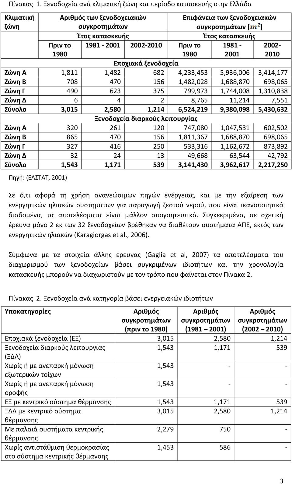 Πριν το 1980 1981 2001 2002 2010 Πριν το 1980 1981 2001 2002 2010 Εποχιακά ξενοδοχεία Ζώνη Α 1,811 1,482 682 4,233,453 5,936,006 3,414,177 Ζώνη Β 708 470 156 1,482,028 1,688,870 698,065 Ζώνη Γ 490