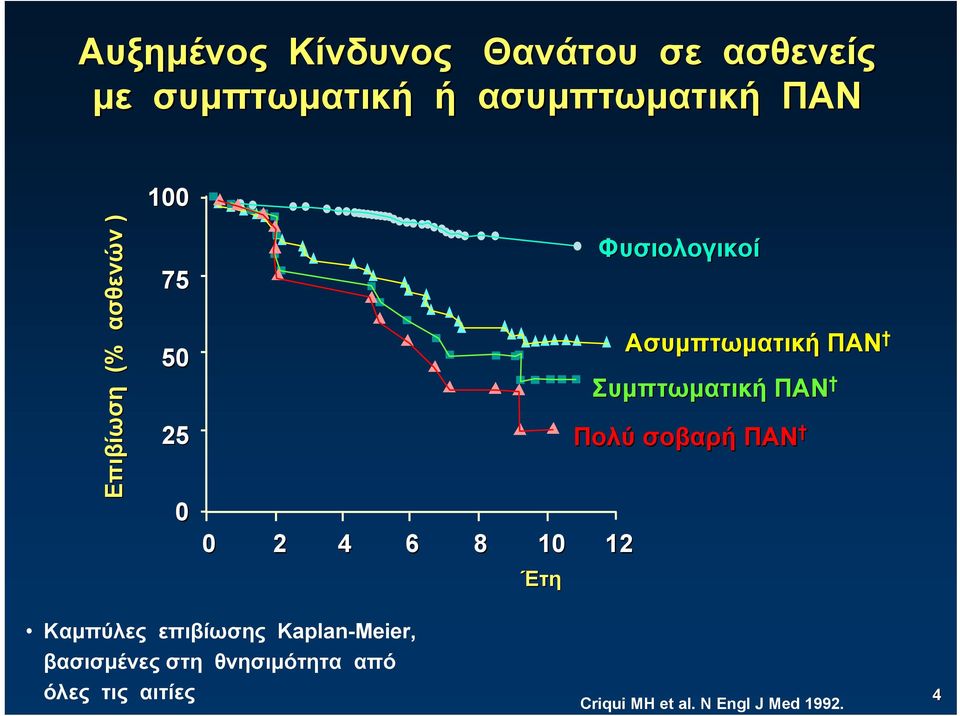 Ασυμπτωματική ΠΑΝ Συμπτωματική ΠΑΝ Πολύ σοβαρή ΠΑΝ Καμπύλες επιβίωσης