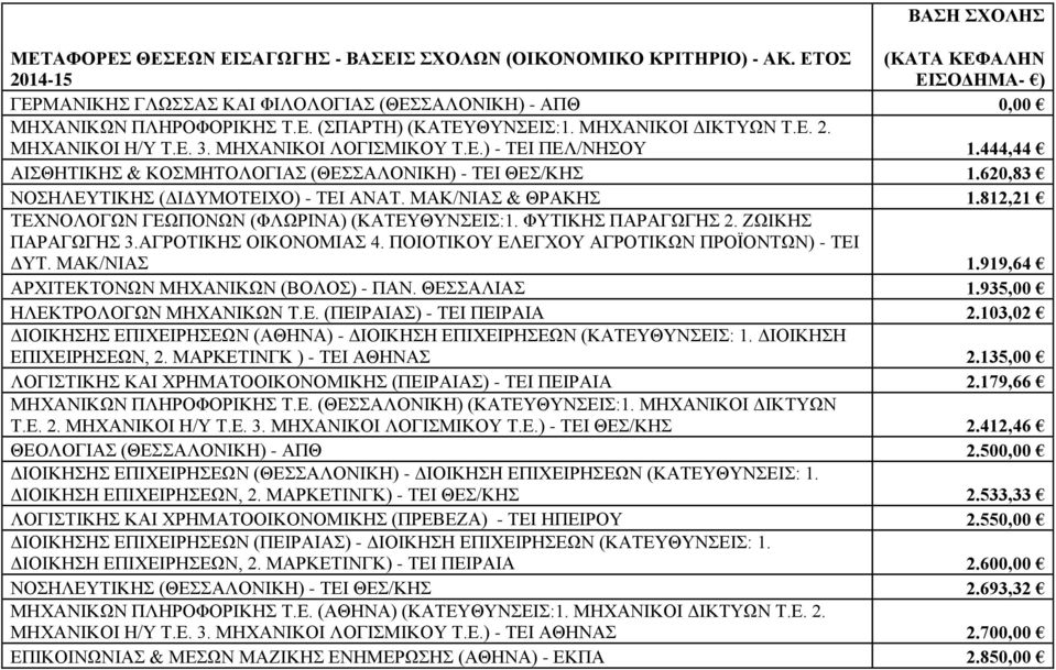 ΜΗΧΑΝΙΚΟΙ ΛΟΓΙΣΜΙΚΟΥ Τ.Ε.) - ΤΕΙ ΠΕΛ/ΝΗΣΟΥ 1.444,44 ΑΙΣΘΗΤΙΚΗΣ & ΚΟΣΜΗΤΟΛΟΓΙΑΣ (ΘΕΣΣΑΛΟΝΙΚΗ) - ΤΕΙ ΘΕΣ/ΚΗΣ 1.620,83 ΝΟΣΗΛΕΥΤΙΚΗΣ (ΔΙΔΥΜΟΤΕΙΧΟ) - ΤΕΙ ΑΝΑΤ. ΜΑΚ/ΝΙΑΣ & ΘΡΑΚΗΣ 1.