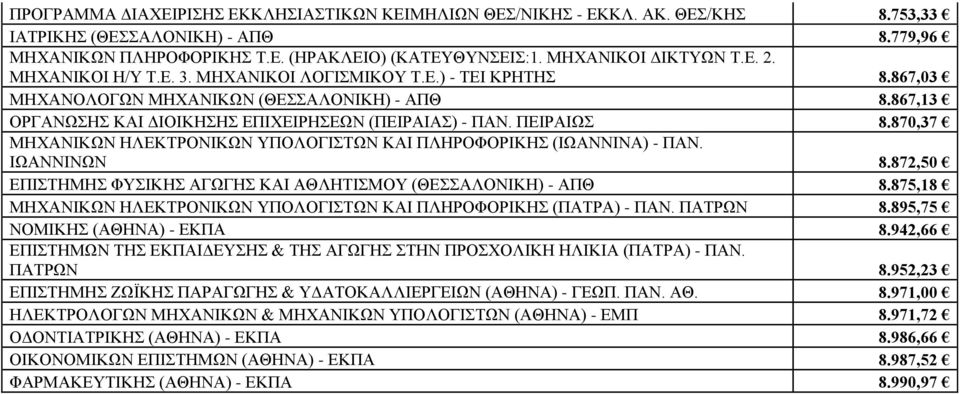 870,37 ΜΗΧΑΝΙΚΩΝ ΗΛΕΚΤΡΟΝΙΚΩΝ ΥΠΟΛΟΓΙΣΤΩΝ ΚΑΙ ΠΛΗΡΟΦΟΡΙΚΗΣ (ΙΩΑΝΝΙΝΑ) - ΠΑΝ. ΙΩΑΝΝΙΝΩΝ 8.872,50 ΕΠΙΣΤΗΜΗΣ ΦΥΣΙΚΗΣ ΑΓΩΓΗΣ ΚΑΙ ΑΘΛΗΤΙΣΜΟΥ (ΘΕΣΣΑΛΟΝΙΚΗ) - ΑΠΘ 8.