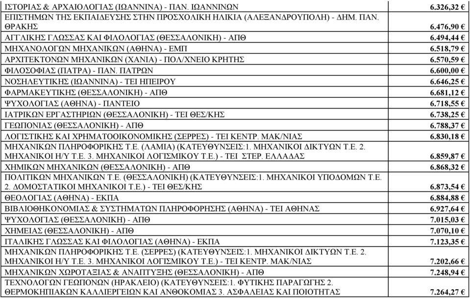 ΠΑΤΡΩΝ 6.600,00 ΝΟΣΗΛΕΥΤΙΚΗΣ (ΙΩΑΝΝΙΝΑ) - ΤΕΙ ΗΠΕΙΡΟΥ 6.646,25 ΦΑΡΜΑΚΕΥΤΙΚΗΣ (ΘΕΣΣΑΛΟΝΙΚΗ) - ΑΠΘ 6.681,12 ΨΥΧΟΛΟΓΙΑΣ (ΑΘΗΝΑ) - ΠΑΝΤΕΙΟ 6.718,55 ΙΑΤΡΙΚΩΝ ΕΡΓΑΣΤΗΡΙΩΝ (ΘΕΣΣΑΛΟΝΙΚΗ) - ΤΕΙ ΘΕΣ/ΚΗΣ 6.