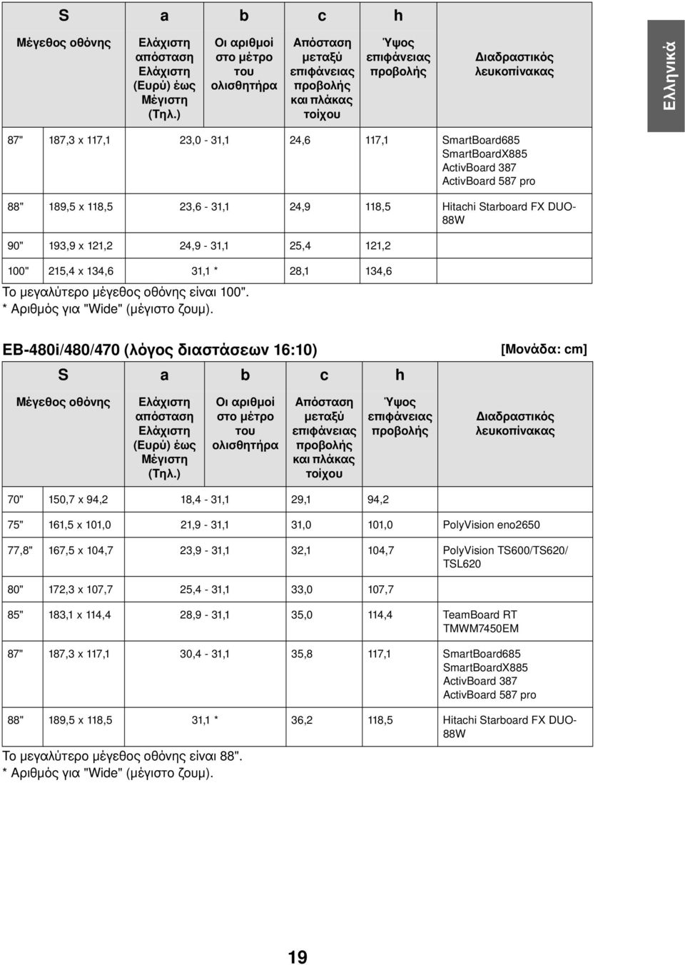 587 pro 88" 189,5 x 118,5 23,6-31,1 24,9 118,5 Hitachi Starboard FX DUO- 88W 90" 193,9 x 121,2 24,9-31,1 25,4 121,2 100" 215,4 x 134,6 31,1 * 28,1 134,6 Το μεγαλύτερο μέγεθος οθόνης είναι 100".
