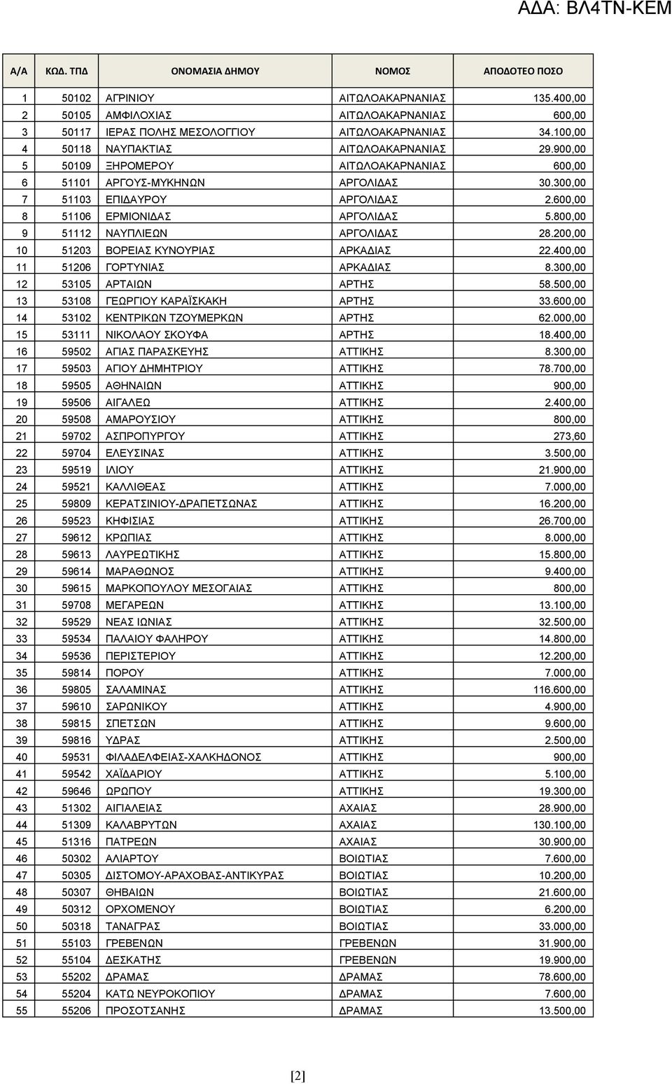 200,00 10 51203 ΒΟΡΕΙΑΣ ΚΥΝΟΥΡΙΑΣ ΑΡΚΑΔΙΑΣ 22.400,00 11 51206 ΓΟΡΤΥΝΙΑΣ ΑΡΚΑΔΙΑΣ 8.300,00 12 53105 ΑΡΤΑΙΩΝ ΑΡΤΗΣ 58.500,00 13 53108 ΓΕΩΡΓΙΟΥ ΚΑΡΑΪΣΚΑΚΗ ΑΡΤΗΣ 33.