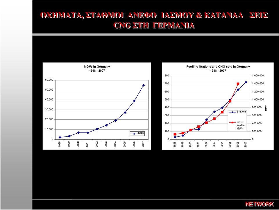 000.000 30.000 20.000 10.000 NGV 400 300 200 100 Stations CNG sold in MWh 800.000 600.000 400.000 200.