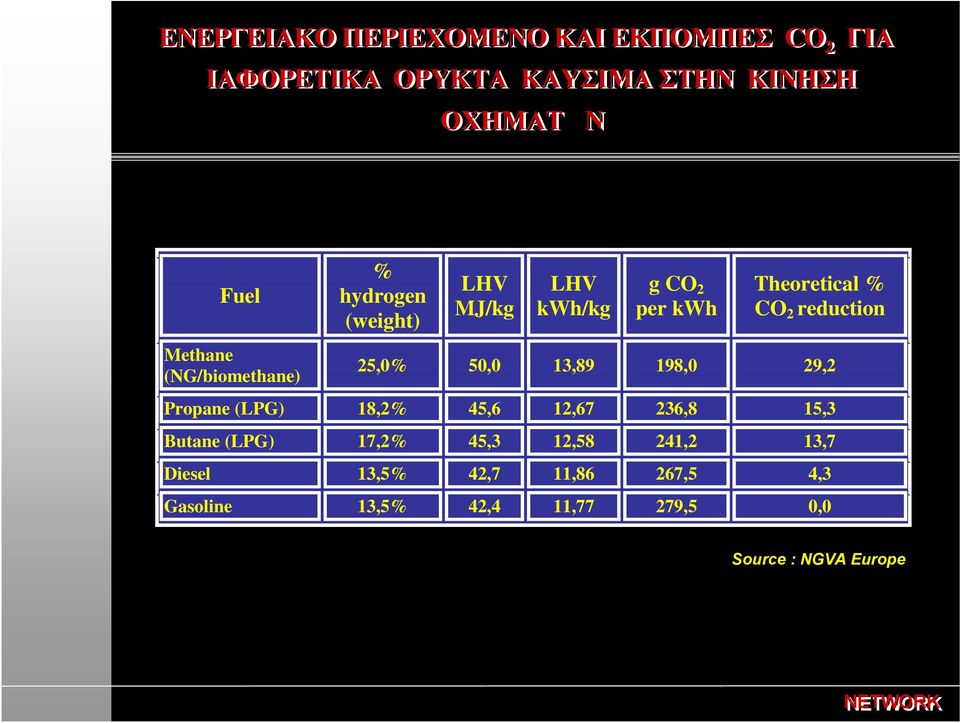reduction 25,0% 50,0 13,89 198,0 29,2 Propane (LPG) 18,2% 45,6 12,67 236,8 15,3 Butane (LPG) 17,2%