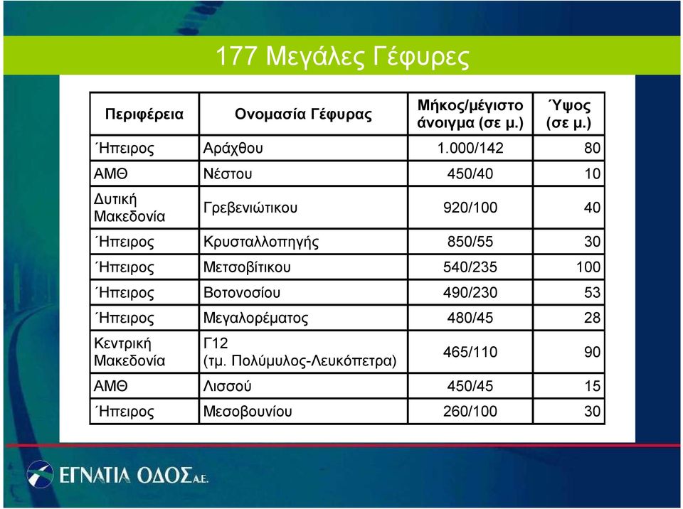 30 Ηπειρος Μετσοβίτικου 540/235 100 Ηπειρος Βοτονοσίου 490/230 53 Ηπειρος Μεγαλορέματος 480/45 28