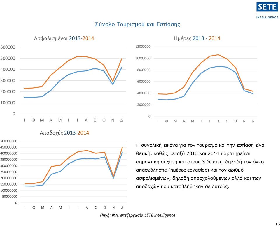 θετική, καθώς μεταξύ 213 και 214 παρατηρείται σημαντική αύξηση και στους 3 δείκτες, δηλαδή τον όγκο απασχόλησης (ημέρες εργασίας) και