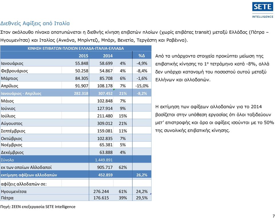 97 18.178 7% -15,% Ιανουάριος - Απρίλιος 282.318 37.452 21% -8,2% Μάιος 12.848 7% Ιούνιος 127.914 9% Ιούλιος 211.48 15% Αύγουστος 39.12 21% Σεπτέμβριος 159.81 11% Οκτώβριος 12.835 7% Νοέμβριος 65.