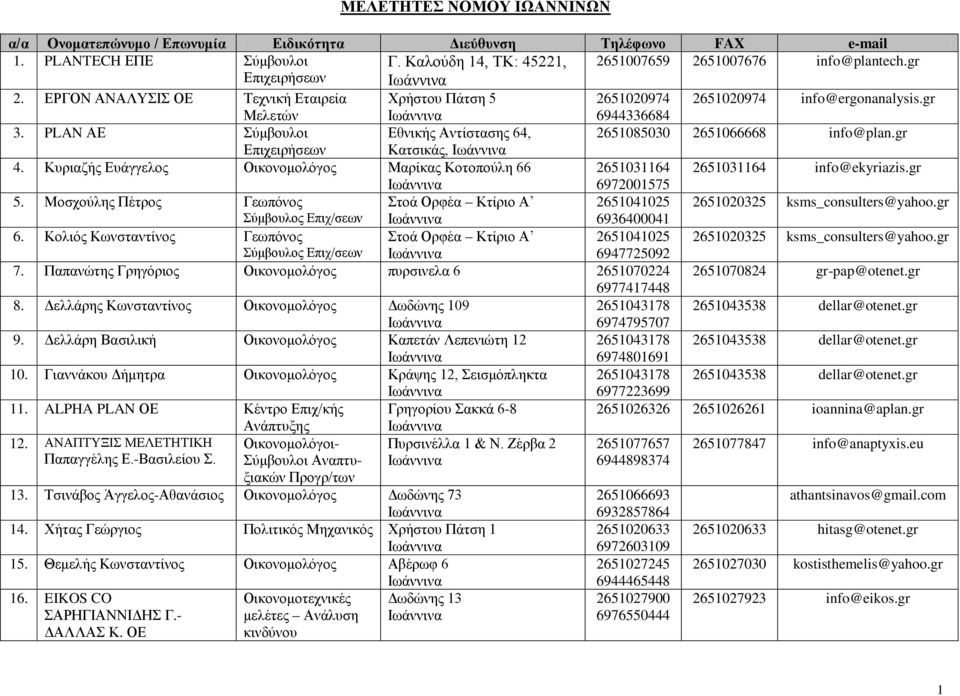 PLAN ΑΕ Σύμβουλοι Εθνικής Αντίστασης 64, 2651085030 2651066668 info@plan.gr Επιχειρήσεων Κατσικάς, 4. Κυριαζής Ευάγγελος Οικονομολόγος Μαρίκας Κοτοπούλη 66 2651031164 2651031164 info@ekyriazis.