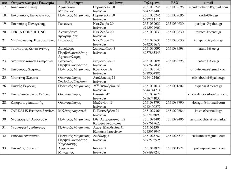 TERRA CONSULTING Αναπτυξιακά Ναπ.Ζέρβα 20 2651030630 2651030630 terraco@otenet.gr προγράμματα 21. Μπαλτογιάννης Κωνσταντίνος Γεωπόνος Ναπ.Ζέρβα 20 2651030630 2651030630 kompalto@yahoo.