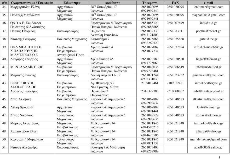 gr Ποιότητας & Ανάπτυξης Πάρκο Ηπείρου, 6976688865 37. Παππάς Θεόφιλος Οικονομολόγος Βυζαντίου 2651032333 2651083311 popthe@otenet.gr Ανατολή Ιωαννίνων 6947121800 38.