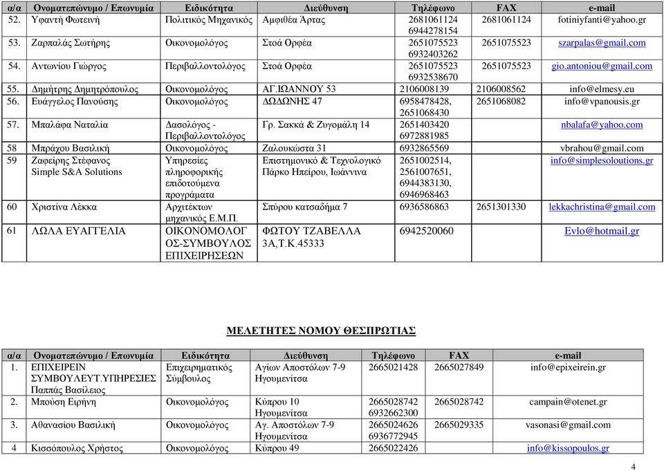 Δημήτρης Δημητρόπουλος Οικονομολόγος ΑΓ.ΙΩΑΝΝΟΥ 53 2106008139 2106008562 info@elmesy.eu 56. Ευάγγελος Πανούσης Οικονομολόγος ΔΩΔΩΝΗΣ 47 6958478428, 2651068082 info@vpanousis.gr 2651068430 57.