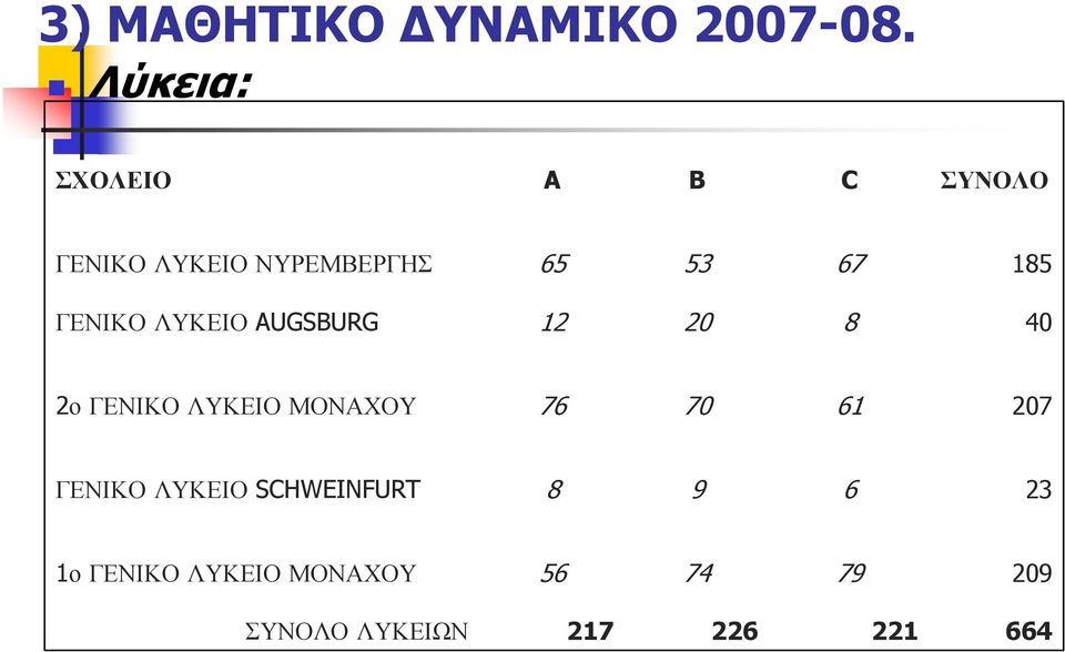 ΓΕΝΙΚΟ ΛΥΚΕΙΟ AUGSBURG 12 20 8 40 2ο ΓΕΝΙΚΟ ΛΥΚΕΙΟ ΜΟΝΑΧΟΥ 76 70 61
