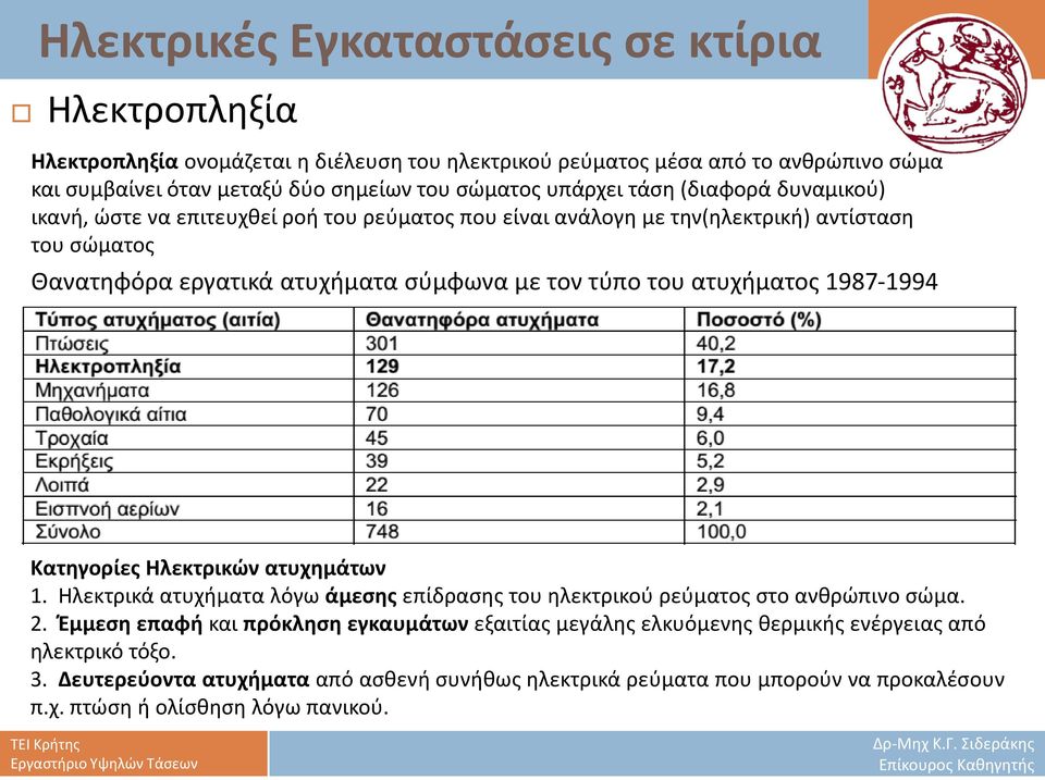 Κατηγορίες Ηλεκτρικών ατυχηµάτων 1. Ηλεκτρικά ατυχήµατα λόγω άµεσης επίδρασης του ηλεκτρικού ρεύµατος στο ανθρώπινο σώµα. 2.