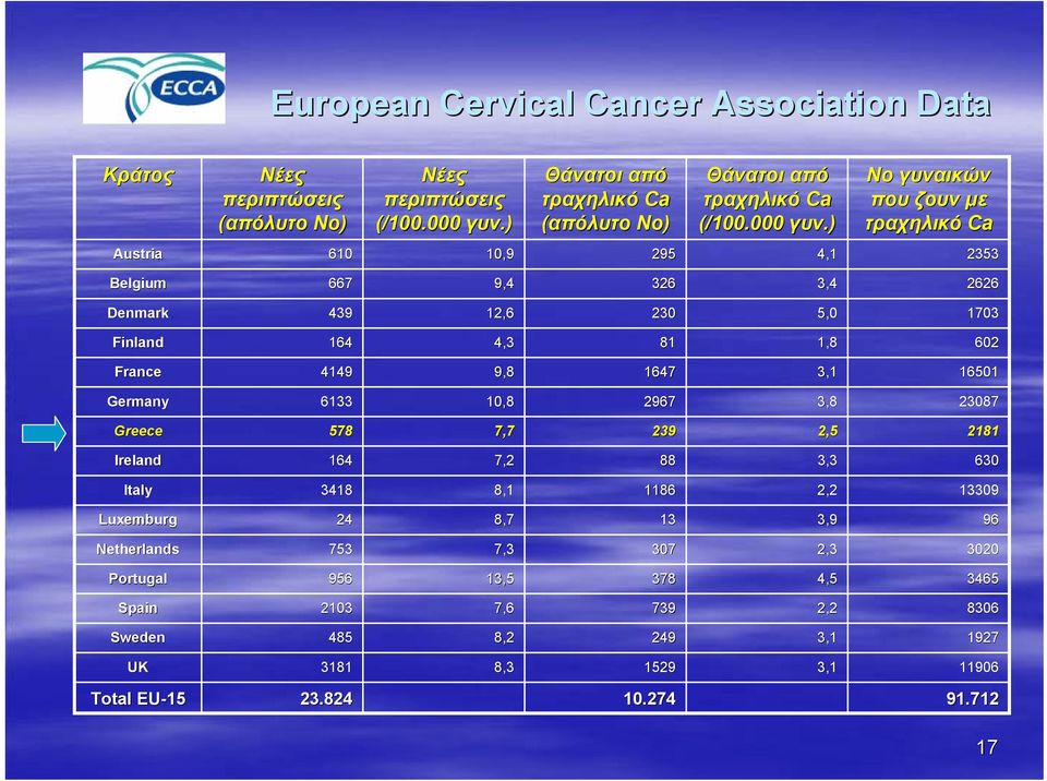 ) Νο γυναικών που ζουν με τραχηλικό Ca Austria 610 10,9 295 4,1 2353 Belgium 667 9,4 326 3,4 2626 Denmark 439 12,6 230 5,0 1703 Finland 164 4,3 81 1,8 602 France 4149 9,8 1647