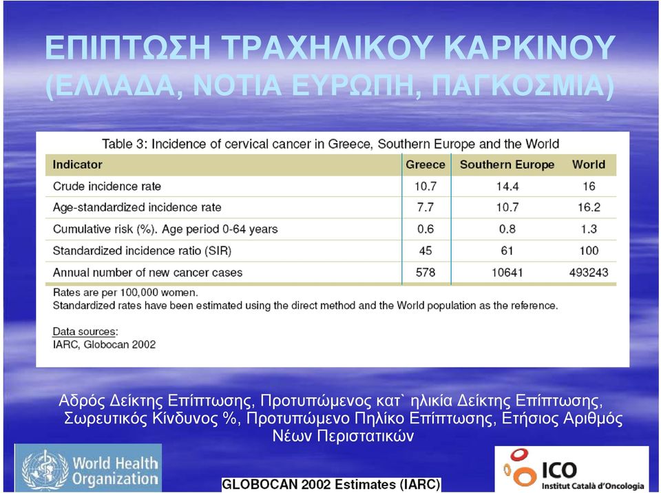 ηλικία Δείκτης Επίπτωσης, Σωρευτικός Κίνδυνος %,