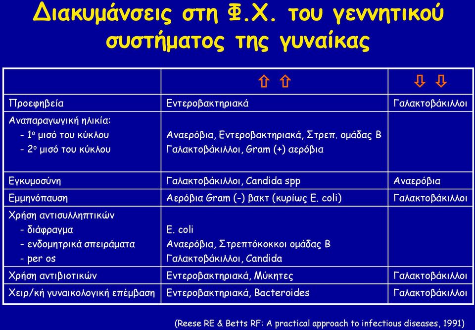 Στρεπ. ομάδας Β Γαλακτοβάκιλλοι, Gram (+) αερόβια Εγκυμοσύνη Γαλακτοβάκιλλοι, Candida spp Αναερόβια Εμμηνόπαυση Αερόβια Gram (-) βακτ (κυρίως E.
