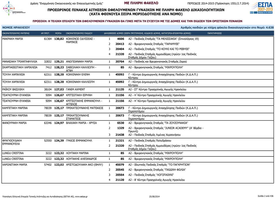 ΜΑΡΙΑ 1 20764 Α2 - Παιδικός και Βρεφονηπιακός Σταθμός Ζαρού ΣΚΑΡΠΑΘΙΩΤΑΚΗ ΧΑΡΙΚΛΕΙΑ 7412 128,23 ΣΑΒΙΟΛΑΚΗ ΚΑΛΛΙΟΠΗ - 1 85 Α2 - Βρεφονηπιακός Σταθμός "ΜΙΚΡΟΥΠΟΛΗ" ΑΓΝΗ ΤΟΥΛΗ ΧΑΡΙΚΛΕΙΑ 62311 128,20