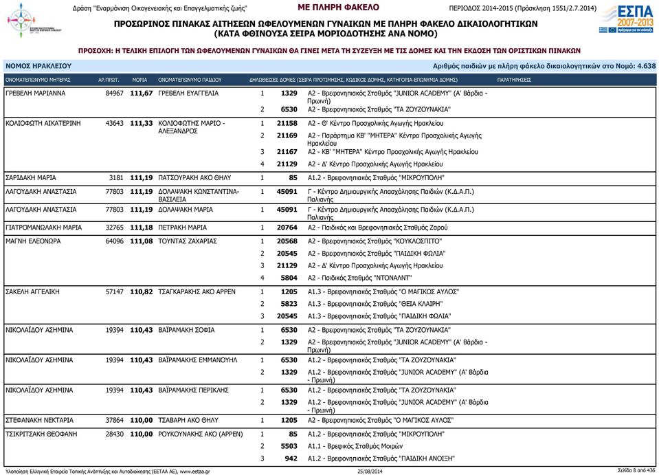 Προσχολικής Αγωγής Ηρακλείου 3 21167 Α2 - ΚΒ' "ΜΗΤΕΡΑ" Κέντρο Προσχολικής Αγωγής Ηρακλείου 4 21129 Α2 - Δ' Κέντρο Προσχολικής Αγωγής Ηρακλείου ΣΑΡΙΔΑΚΗ ΜΑΡΙΑ 3181 111,19 ΠΑΤΣΟΥΡΑΚΗ ΑΚΟ ΘΗΛΥ 1 85 Α1.