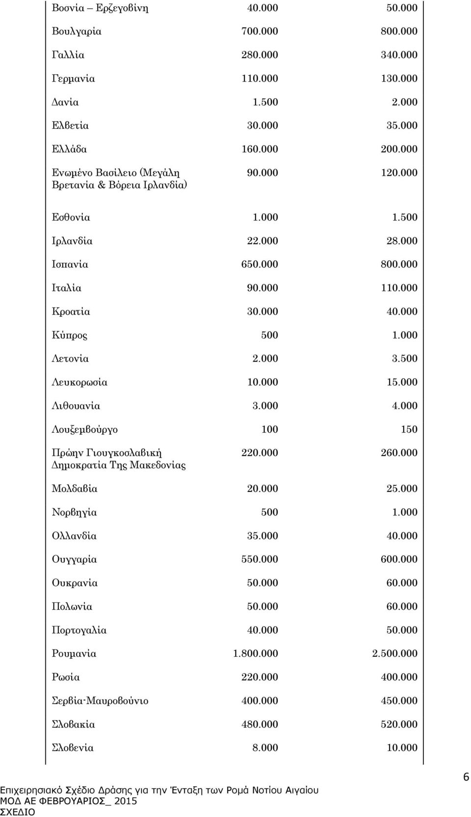 000 Λετονία 2.000 3.500 Λευκορωσία 10.000 15.000 Λιθουανία 3.000 4.000 Λουξεµβούργο 100 150 Πρώην Γιουγκοσλαβική ηµοκρατία Της Μακεδονίας 220.000 260.000 Μολδαβία 20.000 25.000 Νορβηγία 500 1.