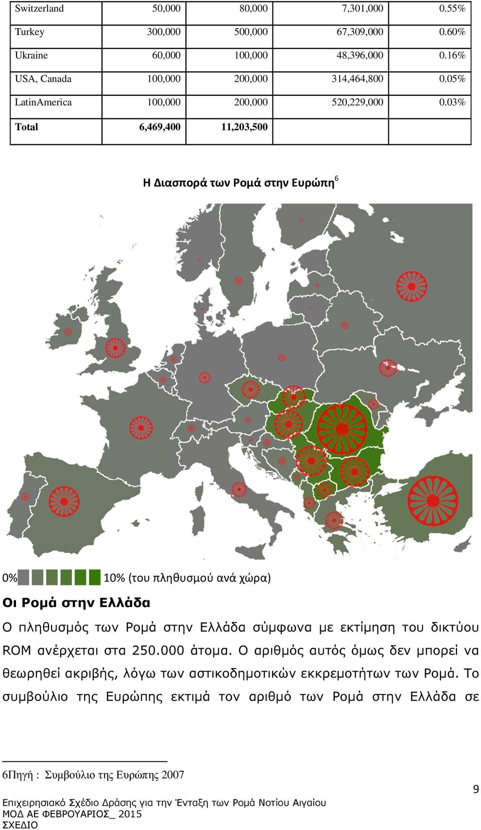 03% Total 6,469,400 11,203,500 Η Διασπορά των Ρομά στην Ευρώπη 6 0% 10% (του πληθυσμού ανά χώρα) Οι Ροµά στην Ελλάδα Ο πληθυσµός των Ροµά στην Ελλάδα σύµφωνα