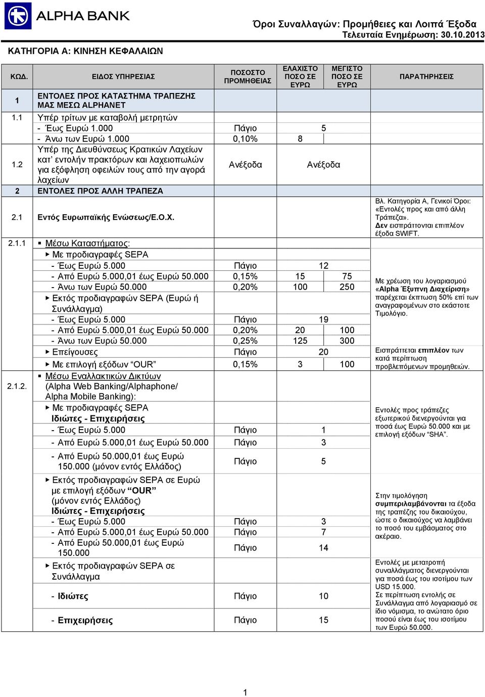 Ο.Χ. Βλ. Κατηγορία Α, Γενικοί Όροι: «Εντολές προς και από άλλη Τράπεζα». Δεν εισπράττονται επιπλέον έξοδα SWIFT. 2.1.1 Μέσω Καταστήματος: Με προδιαγραφές SEPA - Έως Ευρώ 5.000 Πάγιο 12 - Από Ευρώ 5.