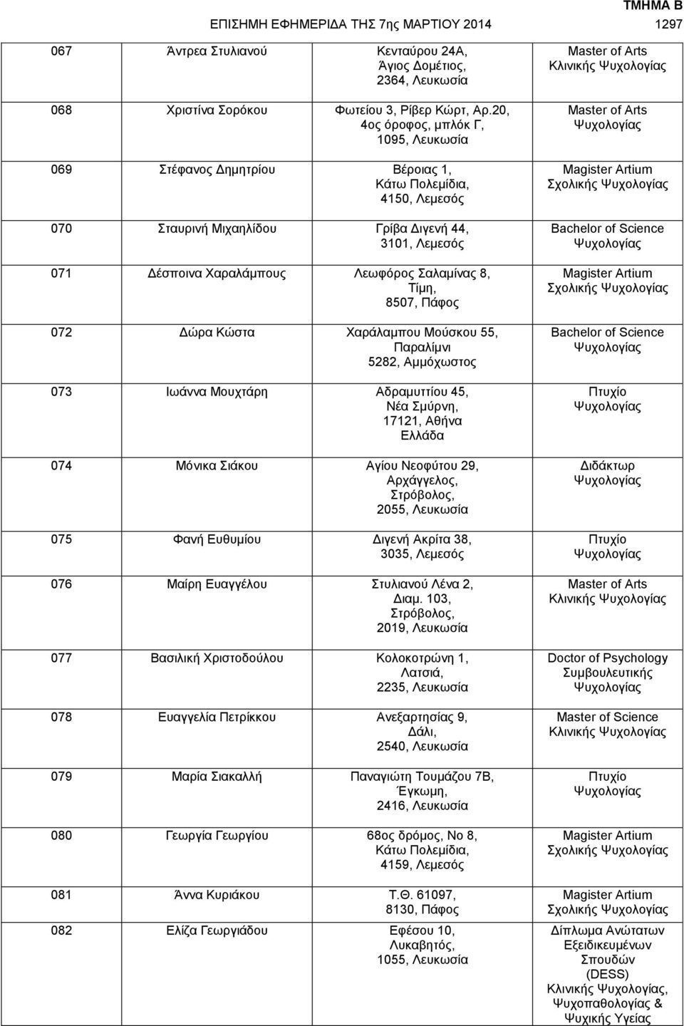 Σαλαμίνας 8, Τίμη, 8507, Πάφος 072 Δώρα Κώστα Χαράλαμπου Μούσκου 55, Παραλίμνι 5282, Αμμόχωστος 073 Ιωάννα Μουχτάρη Αδραμυττίου 45, Νέα Σμύρνη, 17121, Αθήνα Ελλάδα 074 Μόνικα Σιάκου Αγίου Νεοφύτου