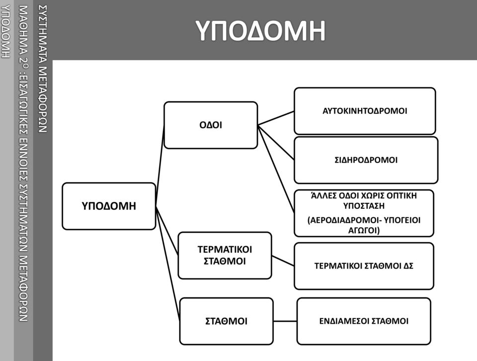 (ΑΕΡΟΔΙΑΔΡΟΜΟΙ- ΥΠΟΓΕΙΟΙ ΑΓΩΓΟΙ) ΤΕΡΜΑΤΙΚΟΙ