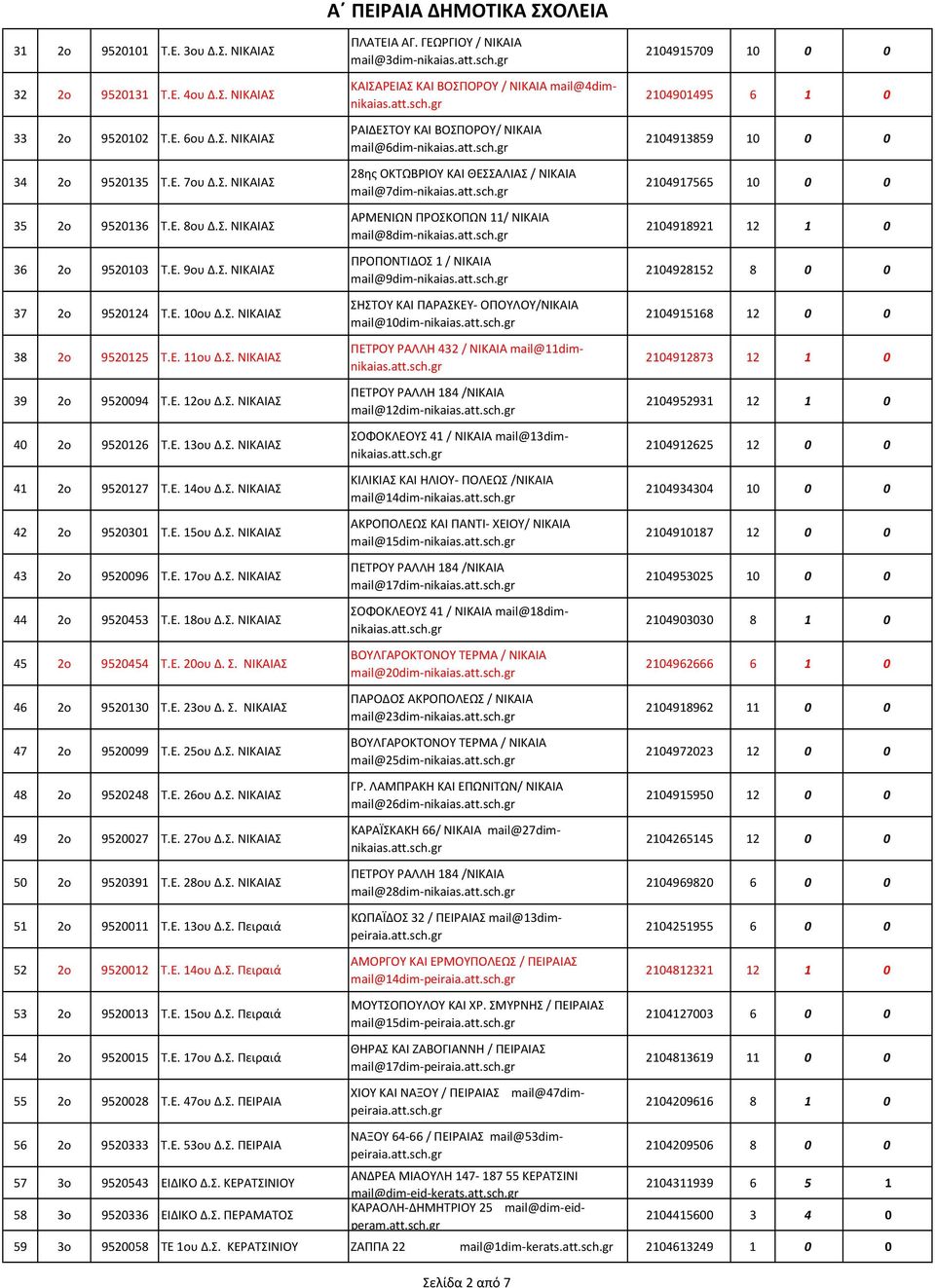 Ε. 15ου Δ.Σ. ΝΙΚΑΙΑΣ 43 2ο 9520096 Τ.Ε. 17ου Δ.Σ. ΝΙΚΑΙΑΣ 44 2ο 9520453 Τ.Ε. 18ου Δ.Σ. ΝΙΚΑΙΑΣ 45 2o 9520454 Τ.Ε. 20ου Δ. Σ. ΝΙΚΑΙΑΣ 46 2ο 9520130 Τ.Ε. 23ου Δ. Σ. ΝΙΚΑΙΑΣ 47 2ο 9520099 Τ.Ε. 25ου Δ.Σ. ΝΙΚΑΙΑΣ 48 2ο 9520248 Τ.