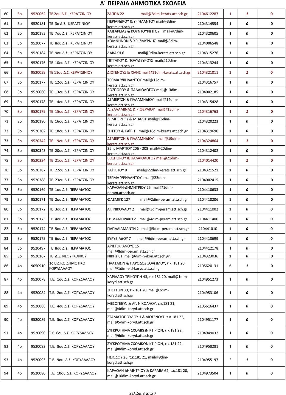 att.sch.gr 2104315276 65 3ο 9520176 ΤΕ 10ου Δ.Σ. ΚΕΡΑΤΣΙΝΙΥ ΠΙΤΤΑΚΥ & ΠΛΥΔΕΥΚΥΣ mail@10dimkerats.att.sch.gr 2104313244 66 3ο 9520059 ΤΕ 11ου Δ.Σ. ΚΕΡΑΤΣΙΝΙΥ ΔΙΓΕΝΥΣ & ΧΙΛΗΣ mail@11dim kerats.att.sch.gr 2104321011 1 1 0 67 3ο 9520177 ΤΕ 12ου Δ.