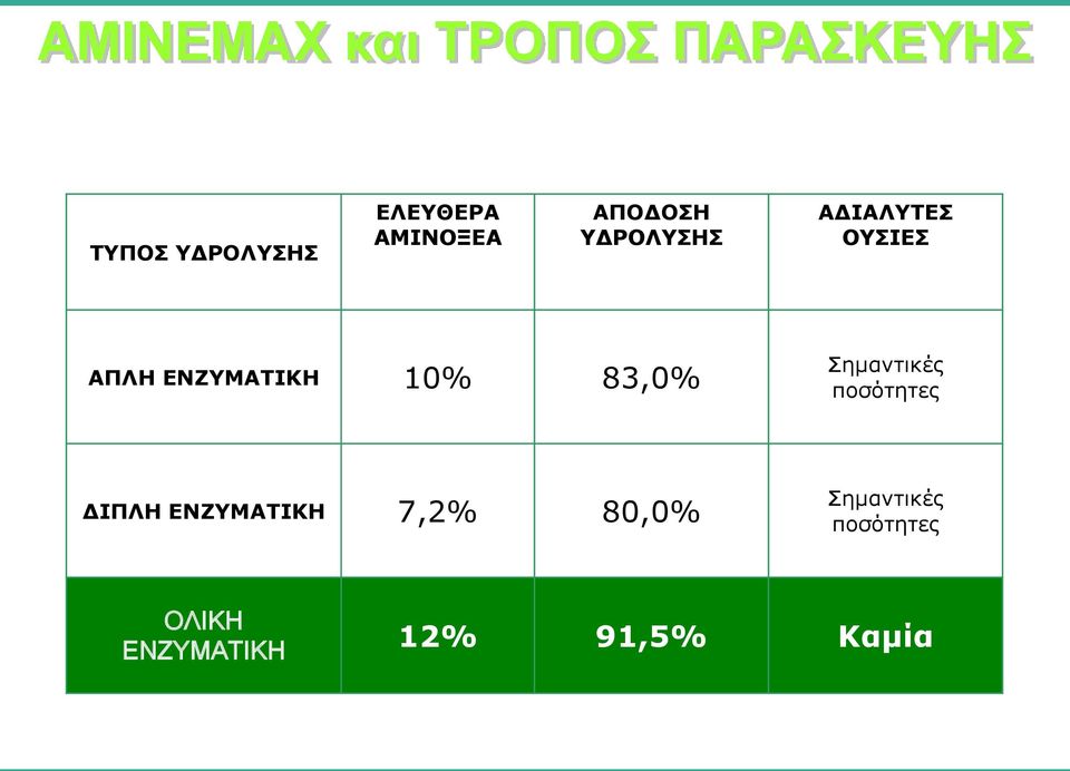 ΕΝΖΥΜΑΤΙΚΗ 10% 83,0% Σημαντικές ποσότητες ΔΙΠΛΗ