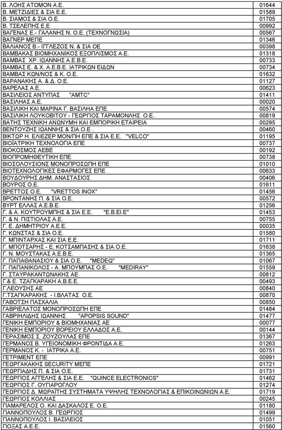 Ε. 00623 ΒΑΣΙΛΕΙΟΣ ΑΝΤΥΠΑΣ "AMTC" 01411 ΒΑΣΙΛΗΑΣ Α.Ε. 00020 ΒΑΣΙΛΙΚΗ ΚΑΙ ΜΑΡΙΝΑ Γ. ΒΑΣΙΛΗΑ ΕΠΕ 00574 ΒΑΣΙΛΙΚΗ ΛΟΥΚΟΒΙΤΟΥ - ΓΕΩΡΓΙΟΣ ΤΑΡΑΜΟΝΛΗΣ Ο.Ε. 00819 ΒΑΤΗΣ ΤΕΧΝΙΚΗ ΑΝΩΝΥΜΗ ΚΑΙ ΕΜΠΟΡΙΚΗ ΕΤΑΙΡΕΙΑ 00295 ΒΕΝΤΟΥΖΗΣ ΙΩΑΝΝΗΣ & ΣΙΑ Ο.