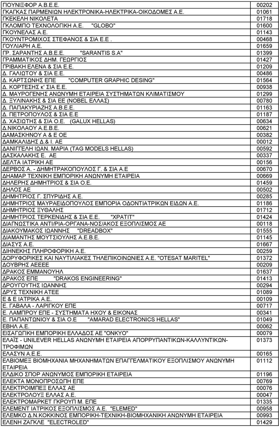 ΚΑΡΤΣΩΝΗΣ ΕΠΕ "COMPUTER GRAPHIC DESING" 01564 Δ. ΚΟΡΤΕΣΗΣ κ' ΣΙΑ Ε.Ε. 00938 Δ. ΜΑΥΡΟΓΕΝΗΣ ΑΝΩΝΥΜΗ ΕΤΑΙΡΕΙΑ ΣΥΣΤΗΜΑΤΩΝ ΚΛΙΜΑΤΙΣΜΟΥ 01299 Δ. ΞΥΛΙΝΑΚΗΣ & ΣΙΑ ΕΕ (NOBEL ΕΛΛΑΣ) 00780 Δ. ΠΑΠΑΚΥΡΙΑΖΗΣ Α.Β.Ε.Ε. 01163 Δ.