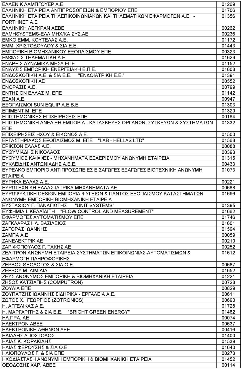 Π.Ε. 01608 ΕΝΔΟΣΚΟΠΙΚΗ Α.Ε. & ΣΙΑ Ε.Ε. "ΕΝΔΟΪΑΤΡΙΚΗ Ε.Ε." 01391 ΕΝΔΟΣΚΟΠΙΚΗ ΑΕ 00552 ΕΝΟΡΑΣΙΣ Α.Ε. 00799 ΕΝΤΗΣΙΟΝ ΕΛΛΑΣ Μ. ΕΠΕ 01142 ΕΞΑΝ Α.Ε. 00947 ΕΞΟΠΛΙΣΜΟΙ SUN EQUIP A.E.B.E. 01303 ΕΠΙΜΕΝΤ Μ.