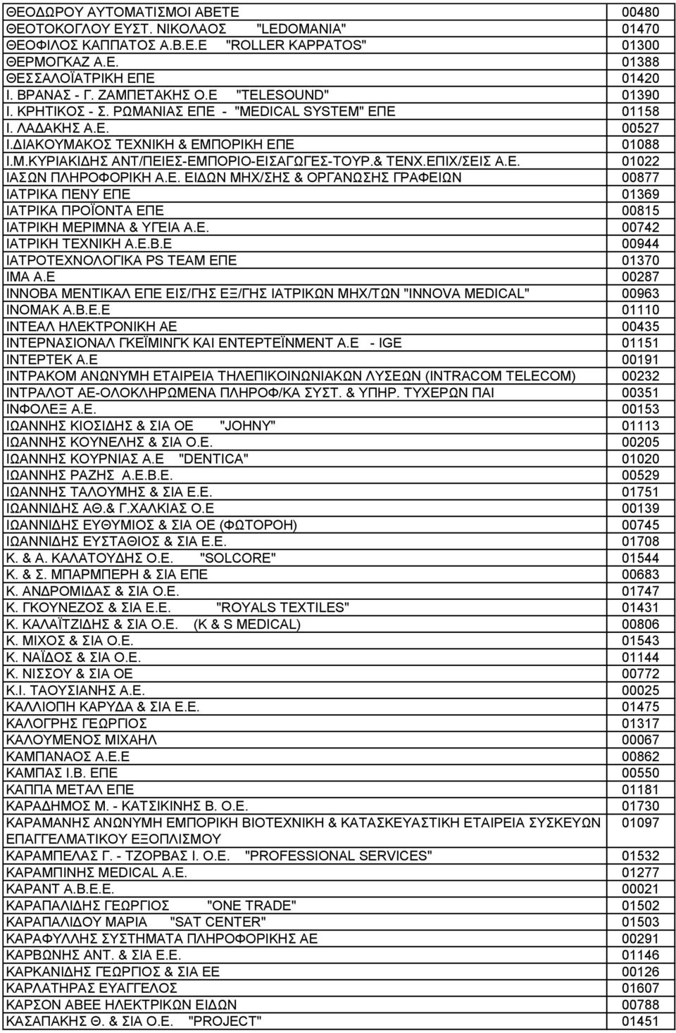 & ΤΕΝΧ.ΕΠΙΧ/ΣΕΙΣ Α.Ε. 01022 ΙΑΣΩΝ ΠΛΗΡΟΦΟΡΙΚΗ Α.Ε. ΕΙΔΩΝ ΜΗΧ/ΣΗΣ & ΟΡΓΑΝΩΣΗΣ ΓΡΑΦΕΙΩΝ 00877 ΙΑΤΡΙΚΑ ΠΕΝΥ ΕΠΕ 01369 ΙΑΤΡΙΚΑ ΠΡΟΪΟΝΤΑ ΕΠΕ 00815 ΙΑΤΡΙΚΗ ΜΕΡΙΜΝΑ & ΥΓΕΙΑ Α.Ε. 00742 ΙΑΤΡΙΚΗ ΤΕΧΝΙΚΗ Α.Ε.Β.