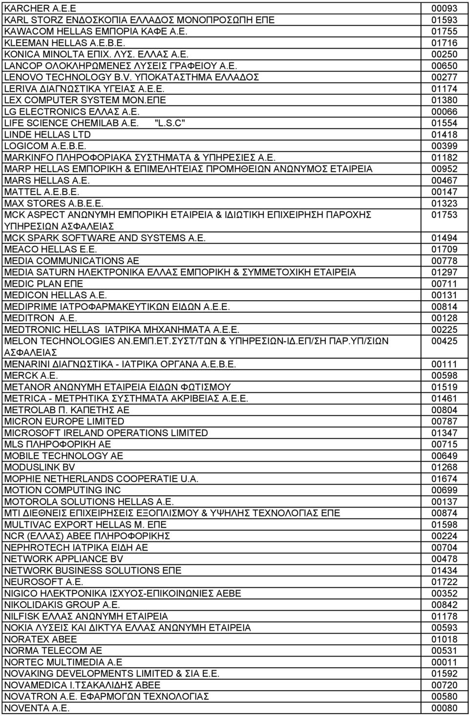 E.B.E. 00399 MARKINFO ΠΛΗΡΟΦΟΡΙΑΚΑ ΣΥΣΤΗΜΑΤΑ & ΥΠΗΡΕΣΙΕΣ Α.Ε. 01182 MARP HELLAS ΕΜΠΟΡΙΚΗ & ΕΠΙΜΕΛΗΤΕΙΑΣ ΠΡΟΜΗΘΕΙΩΝ ΑΝΩΝΥΜΟΣ ΕΤΑΙΡΕΙΑ 00952 MARS HELLAS A.E. 00467 MATTEL Α.Ε.Β.Ε. 00147 MAX STORES A.B.E.E. 01323 MCK ASPECT ΑΝΩΝΥΜΗ ΕΜΠΟΡΙΚΗ ΕΤΑΙΡΕΙΑ & ΙΔΙΩΤΙΚΗ ΕΠΙΧΕΙΡΗΣΗ ΠΑΡΟΧΗΣ 01753 ΥΠΗΡΕΣΙΩΝ ΑΣΦΑΛΕΙΑΣ MCK SPARK SOFTWARE AND SYSTEMS A.
