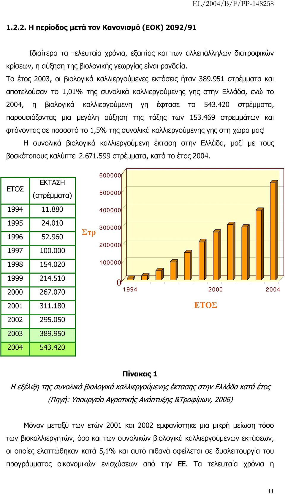 951 στρέμματα και αποτελούσαν το 1,01% της συνολικά καλλιεργούμενης γης στην Ελλάδα, ενώ το 2004, η βιολογικά καλλιεργούμενη γη έφτασε τα 543.