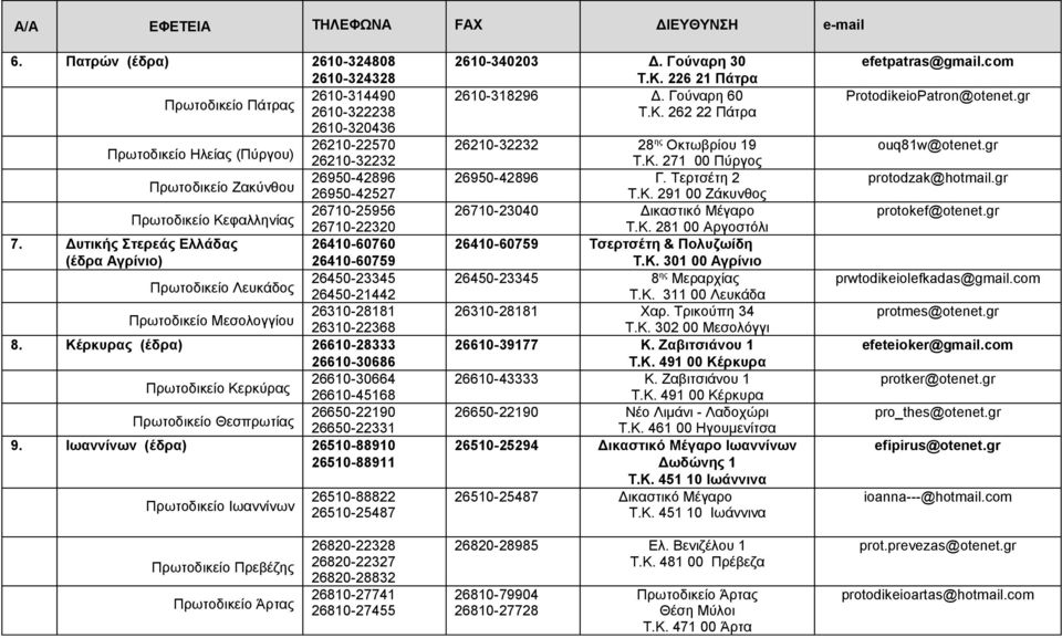 Δυτικής Στερεάς Ελλάδας 26410-60760 (έδρα Αγρίνιο) 26410-60759 Πρωτοδικείο Λευκάδος 26450-23345 26450-21442 Πρωτοδικείο Μεσολογγίου 26310-28181 26310-22368 8.